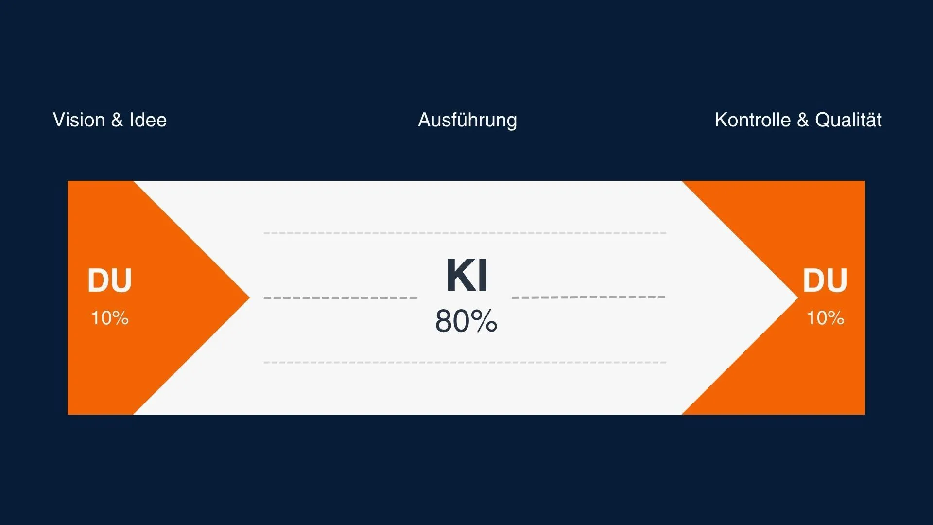 10/80/10 Regel - der KI Workflow: Vision von Dir, Ausführung durch KI, Kontrolle durch Dich
