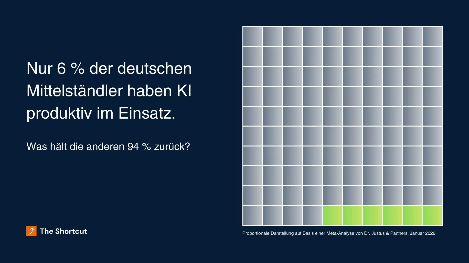 Nur 6% der deutschen Mittelständler haben KI produktiv im Einsatz. Was hält die anderen 94% zurück? Eine Veranschaulichung.