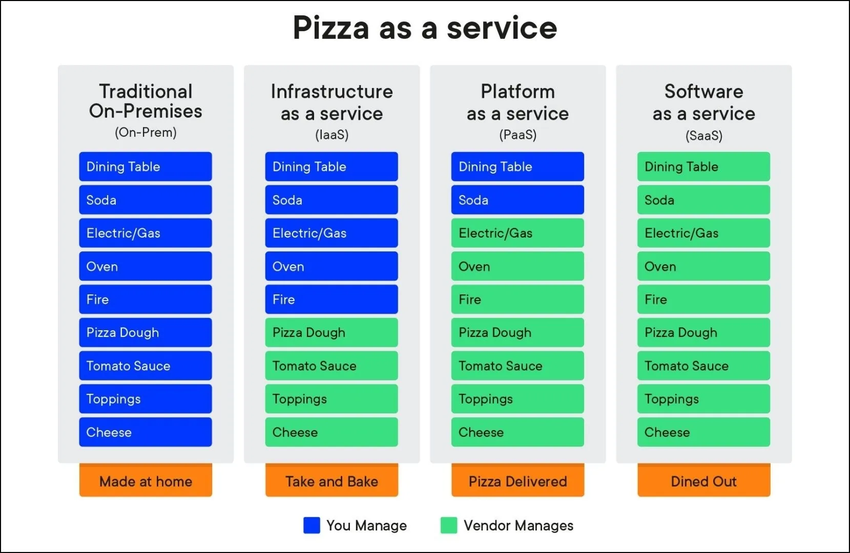 Pizza as a Service - Wie viel Deiner Verantwortung gibst Du ab? Wie viel Risiko trägst Du selbst?