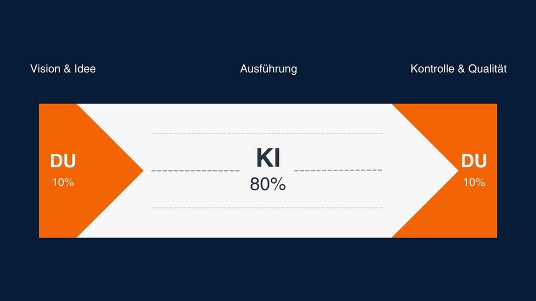 10/80/10 Regel - der KI Workflow: Vision von Dir, Ausführung durch KI, Kontrolle durch Dich