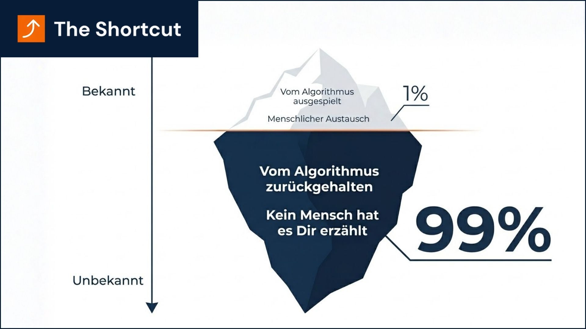 Die verzerrte Wahrnehmung von Marktrecherchen. Du kennst nur das, was Du kennst.